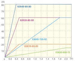 1. These represent the Chroma 63600 series voltage and current headroom characteristics. (Courtesy of Chroma USA) 1. These represent the Chroma 63600 series voltage and current headroom characteristics. (Courtesy of Chroma USA)
