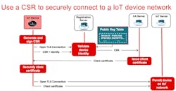 1. The IoT device generates a CSR that the provisioning service must authorize first. 1. The IoT device generates a CSR that the provisioning service must authorize first.