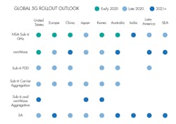 Qualcomm plans to start selling the modem in the first half of the year, even though the most advanced tools in its arsenal will not be rolled out to 5G networks before late 2020 to 2021. (Source: Qualcomm) Qualcomm plans to start selling the modem in the first half of the year, even though the most advanced tools in its arsenal will not be rolled out to 5G networks before late 2020 to 2021. (Source: Qualcomm)