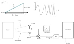 2. How the radar sensors work: They transmit an FMCW signal (chip), which is reflected back from remote objects and mixed with the original chirp. The time difference between the two is used to calculate distance. 2. How the radar sensors work: They transmit an FMCW signal (chip), which is reflected back from remote objects and mixed with the original chirp. The time difference between the two is used to calculate distance.