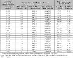 Table 3: System energy calculations are given for various power modes. Table 3: System energy calculations are given for various power modes.