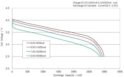 1. Drawing higher current from Li-ion batteries produces a lower output voltage, as shown by the discharge rate characteristics for a Panasonic NCR18650B. (Courtesy: Panasonic)