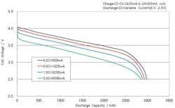 1. Drawing higher current from Li-ion batteries produces a lower output voltage, as shown by the discharge rate characteristics for a Panasonic NCR18650B. (Courtesy: Panasonic) 1. Drawing higher current from Li-ion batteries produces a lower output voltage, as shown by the discharge rate characteristics for a Panasonic NCR18650B. (Courtesy: Panasonic)