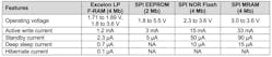 Table 1: Active and low-power-mode current are compared between different types of nonvolatile memories