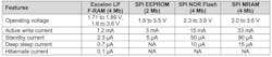 Table 1: Active and low-power-mode current are compared between different types of nonvolatile memories Table 1: Active and low-power-mode current are compared between different types of nonvolatile memories