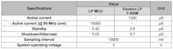 Table 2: Active and leakage current of ultra-low-power memories is in line with today’s low-power MCUs. Table 2: Active and leakage current of ultra-low-power memories is in line with today’s low-power MCUs.