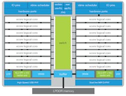 1. XMOS’s xcore.ai incorporates two multithreaded cores that feature machine-learning acceleration. 1. XMOS’s xcore.ai incorporates two multithreaded cores that feature machine-learning acceleration.