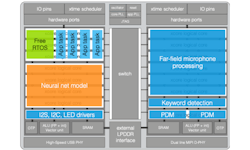 2. The xcore.ai cores can be partitioned to manage specific application services. 2. The xcore.ai cores can be partitioned to manage specific application services.