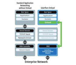2. Xilinx’s Onload technology links the adapter directly to the application, bypassing the operating system. 2. Xilinx’s Onload technology links the adapter directly to the application, bypassing the operating system.