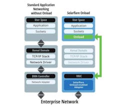 2. Xilinx’s Onload technology links the adapter directly to the application, bypassing the operating system. 2. Xilinx’s Onload technology links the adapter directly to the application, bypassing the operating system.
