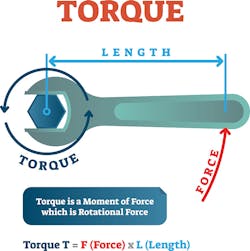 1. Torque is determined by force and length of the lever arm.