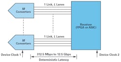 3. Second and current revision is JESD204B. 3. Second and current revision is JESD204B.