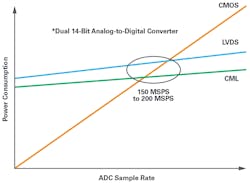 4. The graph compares CMOS, LVDS, and CML driver power.
