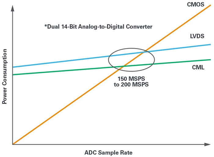 What Is JESD204 and Why We Should Pay Attention to It? | Electronic Design