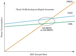 4. The graph compares CMOS, LVDS, and CML driver power. 4. The graph compares CMOS, LVDS, and CML driver power.