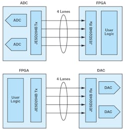 1. Typical high-speed converter-to-FGPA interconnect configurations using JESD204A/JESD204B interfacing. (Source: Xilinx)