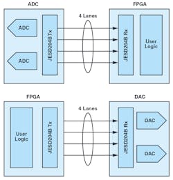 1. Typical high-speed converter-to-FGPA interconnect configurations using JESD204A/JESD204B interfacing. (Source: Xilinx) 1. Typical high-speed converter-to-FGPA interconnect configurations using JESD204A/JESD204B interfacing. (Source: Xilinx)
