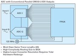 2. Challenges arise in system design and interconnect using parallel CMOS or LVDS.