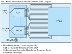 2. Challenges arise in system design and interconnect using parallel CMOS or LVDS. 2. Challenges arise in system design and interconnect using parallel CMOS or LVDS.