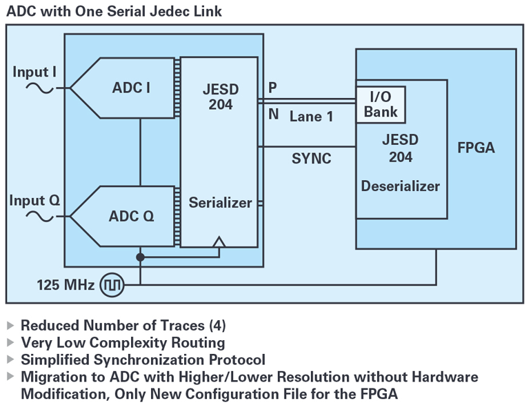 JESD204B Vs. Serial LVDS: Interface Considerations For Wideband Data ...