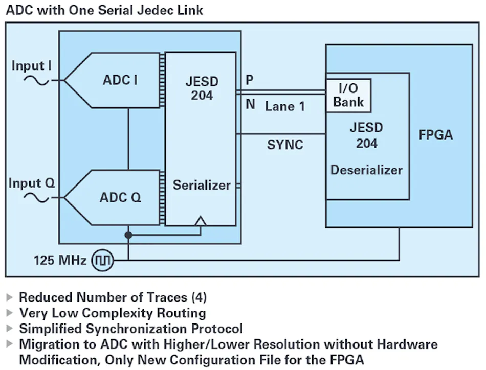 JESD204B vs. Serial LVDS: Interface Considerations for Wideband Data ...
