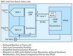 3. JESD204’s high-speed serial I/O capability solves the system PCB complexity challenge. 3. JESD204’s high-speed serial I/O capability solves the system PCB complexity challenge.