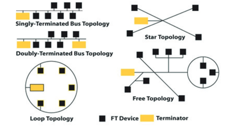 1. A free-topology network can incorporate any topologies, including bus, star, and loops.