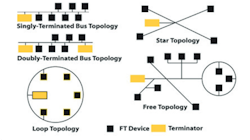 1. A free-topology network can incorporate any topologies, including bus, star, and loops. 1. A free-topology network can incorporate any topologies, including bus, star, and loops.