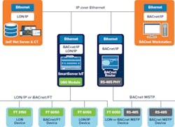 2. The FT 6050 supports LON/IP and BACnet/IP free-topology industrial networks. 2. The FT 6050 supports LON/IP and BACnet/IP free-topology industrial networks.