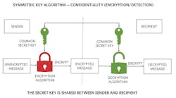 1. Symmetric-key algorithms help achieve confidentiality using private or secret keys. 1. Symmetric-key algorithms help achieve confidentiality using private or secret keys.