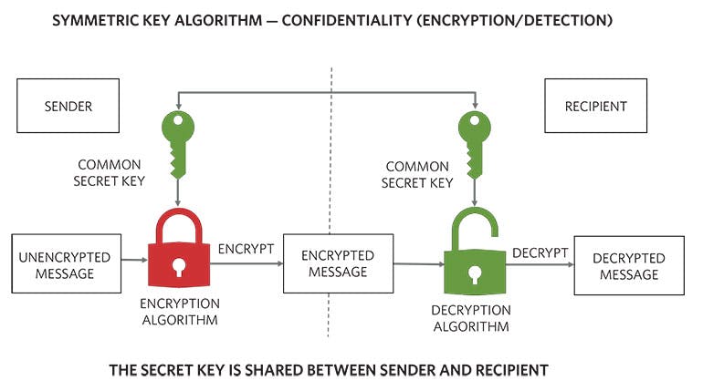 1. Symmetric-key algorithms help achieve confidentiality using private or secret keys.