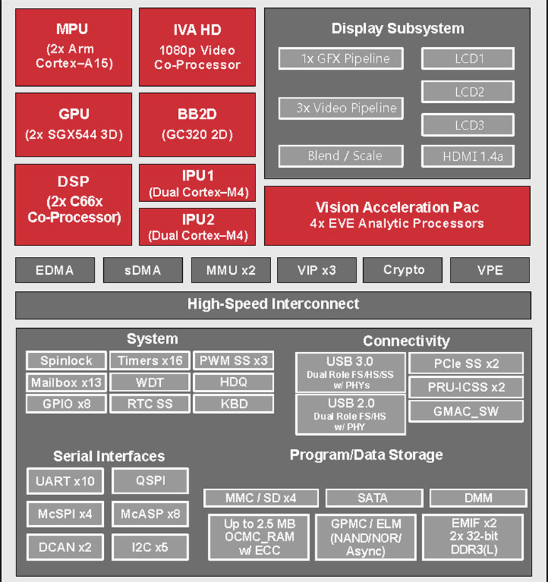 2.Texas Instruments&rsquo; AM5729 doubles up on most processor cores and provides four embedded vision engines (EVEs). All can support machine-learning algorithms, with the EVE platforms providing the highest performance.