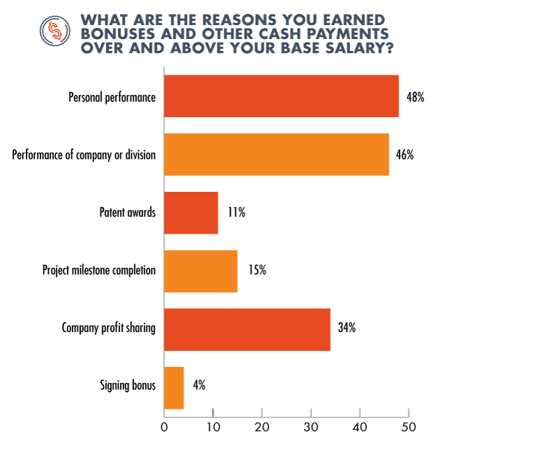Salary Survey Bonus Reasons Info