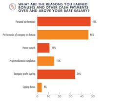 Salary Survey Bonus Reasons Info Salary Survey Bonus Reasons Info
