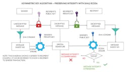 10. The ECDSA asymmetric-key algorithm helps preserve message integrity. 10. The ECDSA asymmetric-key algorithm helps preserve message integrity.