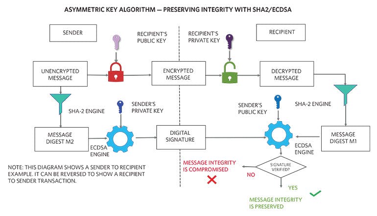 10. The ECDSA asymmetric-key algorithm helps preserve message integrity.