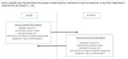11. A sender and recipient exchange a trusted third-party-signed digital certificate. 11. A sender and recipient exchange a trusted third-party-signed digital certificate.