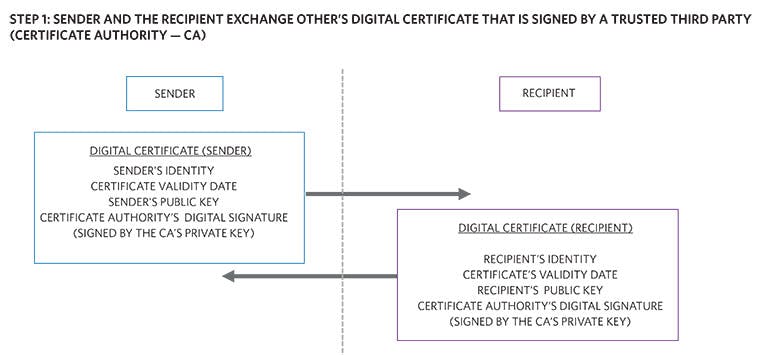 11. A sender and recipient exchange a trusted third-party-signed digital certificate.