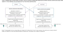 12. A sender and recipient verify the authenticity of a trusted third-party-signed digital certificate. 12. A sender and recipient verify the authenticity of a trusted third-party-signed digital certificate.