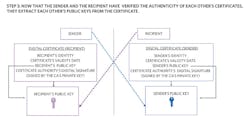 13. A sender and recipient extract each other’s public keys from a digital certificate. 13. A sender and recipient extract each other’s public keys from a digital certificate.