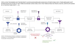 14. The sender and recipient exchange messages that can’t be repudiated. 14. The sender and recipient exchange messages that can’t be repudiated.