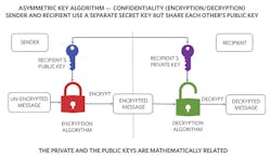 2. An asymmetric-key algorithm helps achieve confidentiality through the use of public and private keys. 2. An asymmetric-key algorithm helps achieve confidentiality through the use of public and private keys.