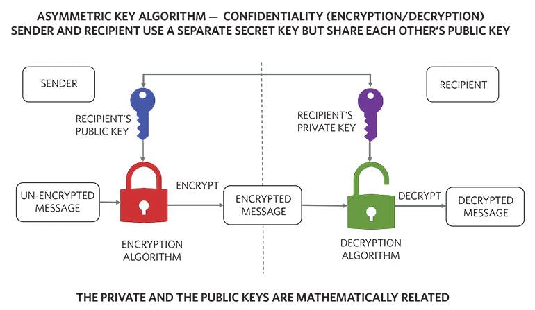2. An asymmetric-key algorithm helps achieve confidentiality through the use of public and private keys.