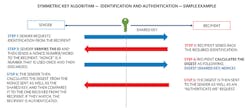 3. This diagram shows a simple example of the symmetric-key identification and authentication process. 3. This diagram shows a simple example of the symmetric-key identification and authentication process.