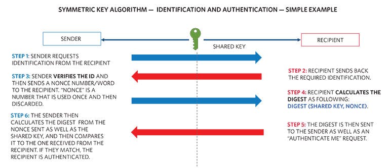 3. This diagram shows a simple example of the symmetric-key identification and authentication process.