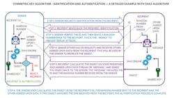 4. This diagram shows a detailed example of symmetric-key algorithm with SHA-3. 4. This diagram shows a detailed example of symmetric-key algorithm with SHA-3.