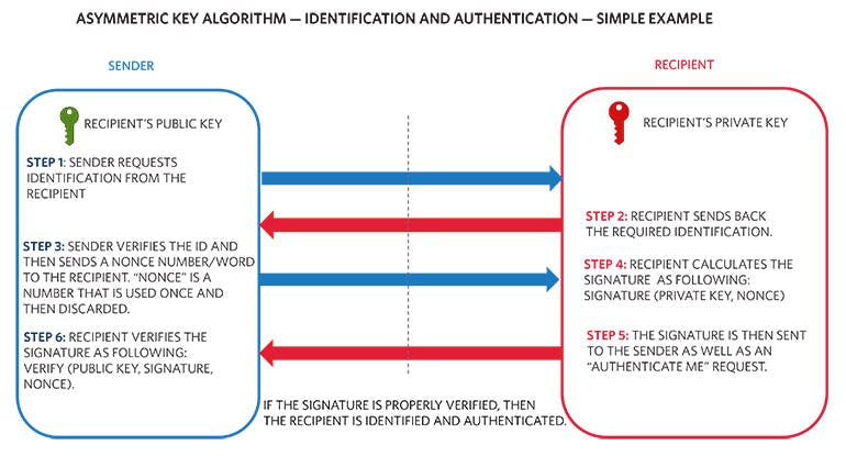 5. This simple example of identification and authentication uses the asymmetric-key algorithm.