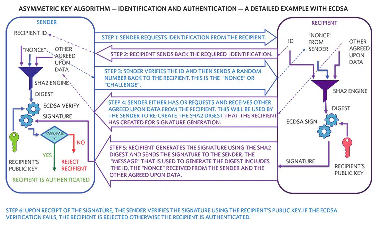 Cryptographic Fundamentals | Electronic Design