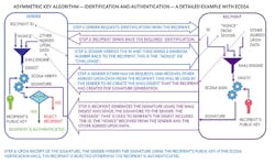 6. A detailed example of identification and authentication using the ECDSA asymmetric key algorithm. 6. A detailed example of identification and authentication using the ECDSA asymmetric key algorithm.
