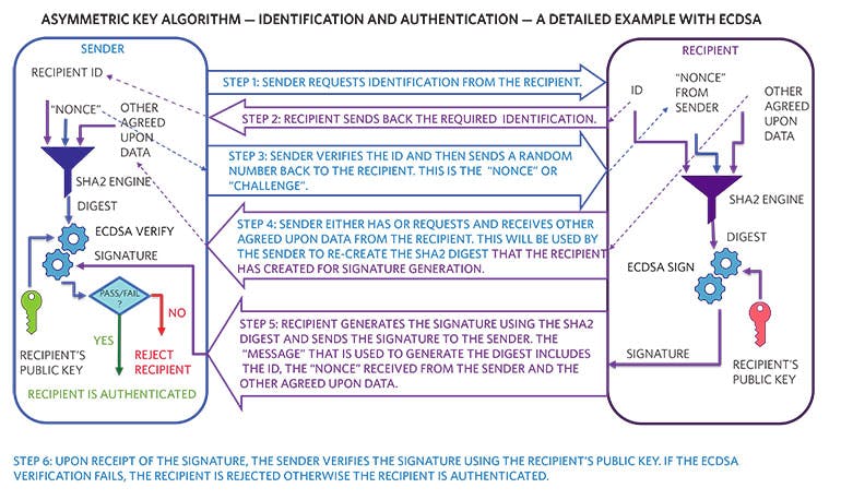 6. A detailed example of identification and authentication using the ECDSA asymmetric key algorithm.